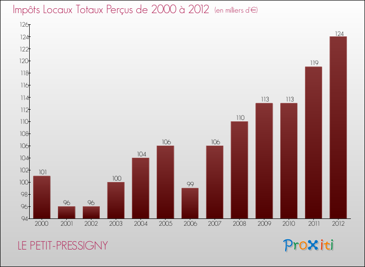 Evolution des Impôts Locaux pour la commune de LE PETIT-PRESSIGNY de 2000 à 2012 Evolution des Impôts Locaux pour LE PETIT-PRESSIGNY de 2000 à 2012