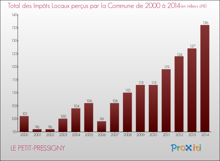 Evolution des Impôts Locaux pour la commune de LE PETIT-PRESSIGNY de 2000 à 2014 Evolution des Impôts Locaux pour LE PETIT-PRESSIGNY de 2000 à 2014