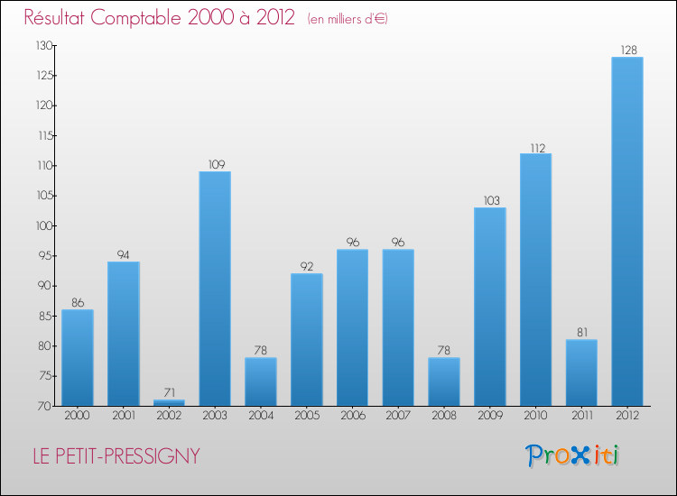 Evolution du résultat comptable pour la commune de LE PETIT-PRESSIGNY de 2000 à 2012 Evolution du résultat comptable pour LE PETIT-PRESSIGNY de 2000 à 2012