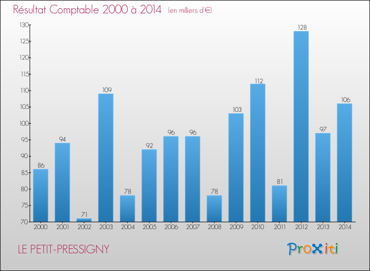 Evolution du résultat comptable pour la commune de LE PETIT-PRESSIGNY de 2000 à 2014 Evolution du résultat comptable pour LE PETIT-PRESSIGNY de 2000 à 2014