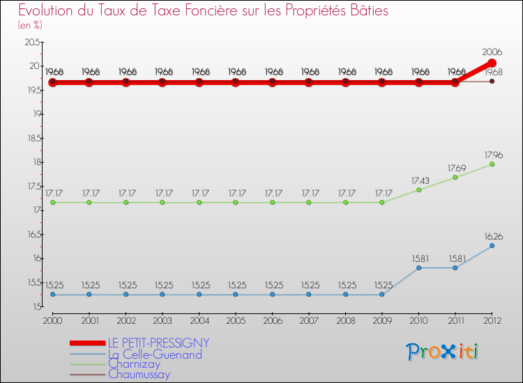 Evolution du taux de la taxe foncière sur le bati pour LE PETIT-PRESSIGNY et les communes proches de 2000 à 2012 Comparaison des taux de taxe foncière sur le bati pour LE PETIT-PRESSIGNY et les communes voisines de 2000 à 2012