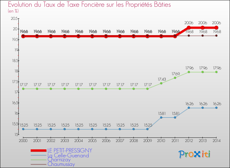 Evolution du taux de la taxe foncière sur le bati pour LE PETIT-PRESSIGNY et les communes proches de 2000 à 2014 Comparaison des taux de taxe foncière sur le bati pour LE PETIT-PRESSIGNY et les communes voisines de 2000 à 2014