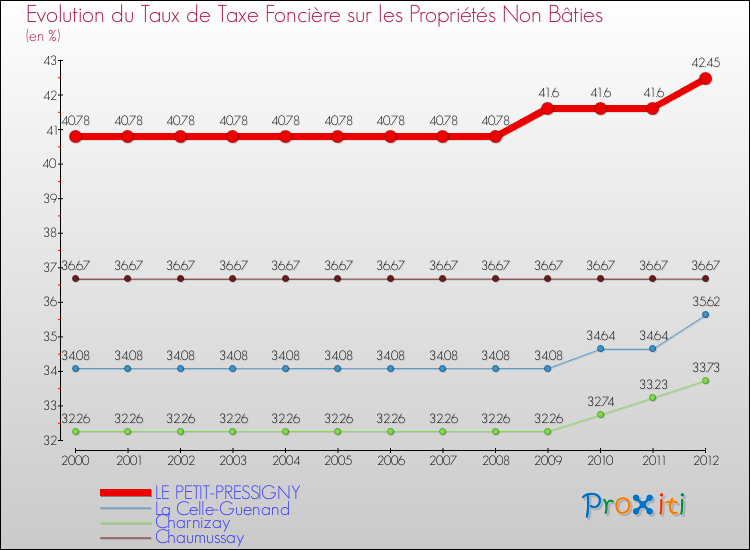 Evolution du taux de la taxe foncière sur les immeubles et terrains non batis pour LE PETIT-PRESSIGNY et les communes proches de 2000 à 2012 Comparaison des taux de la taxe foncière sur les immeubles et terrains non batis pour LE PETIT-PRESSIGNY et les communes voisines de 2000 à 2012