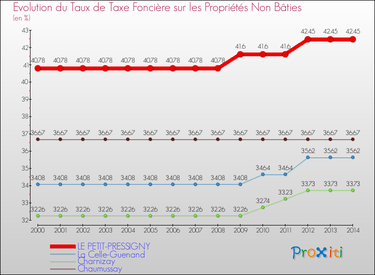 Evolution du taux de la taxe foncière sur les immeubles et terrains non batis pour LE PETIT-PRESSIGNY et les communes proches de 2000 à 2014 Comparaison des taux de la taxe foncière sur les immeubles et terrains non batis pour LE PETIT-PRESSIGNY et les communes voisines de 2000 à 2014