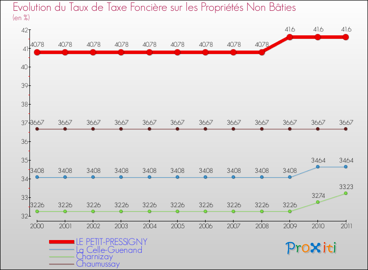 Evolution du taux de la taxe foncière sur les immeubles et terrains non batis pour LE PETIT-PRESSIGNY et les communes proches Comparaison des taux de la taxe foncière sur les immeubles et terrains non batis pour LE PETIT-PRESSIGNY et les communes voisines
