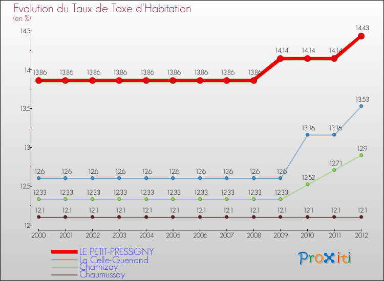 Evolution du taux de la taxe d'habitation pour LE PETIT-PRESSIGNY et les communes proches Comparaison des taux de la taxe d'habitation pour LE PETIT-PRESSIGNY et les communes voisines