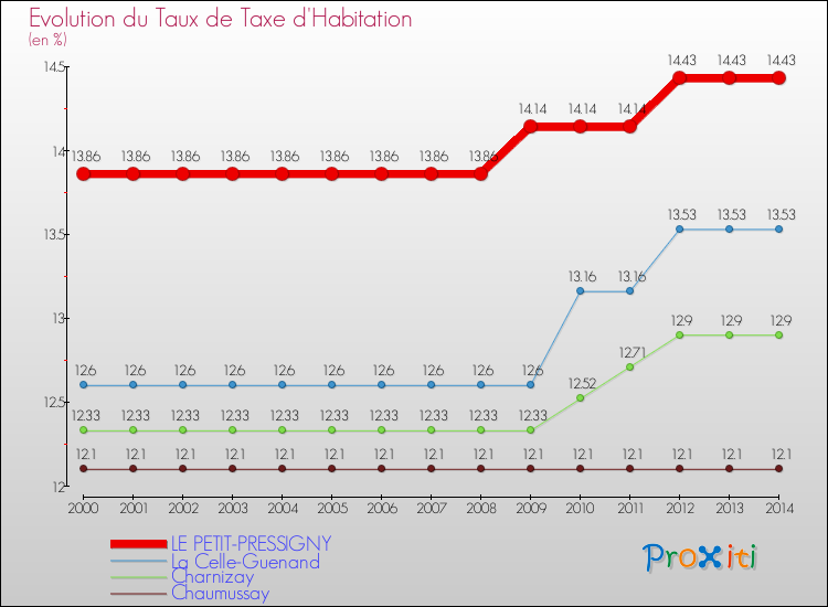 Evolution du taux de la taxe d'habitation pour LE PETIT-PRESSIGNY et les communes proches de 2000 à 2014 Comparaison des taux de la taxe d'habitation pour LE PETIT-PRESSIGNY et les communes voisines de 2000 à 2014