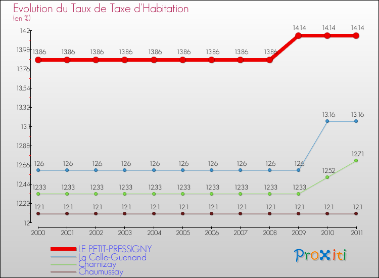 Evolution du taux de la taxe d'habitation pour LE PETIT-PRESSIGNY et les communes proches Comparaison des taux de la taxe d'habitation pour LE PETIT-PRESSIGNY et les communes voisines
