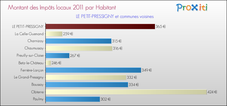 Montant des impôts locaux par Habitant pour LE PETIT-PRESSIGNY et les communes proches Comparaison des impôts locaux par habitant pour LE PETIT-PRESSIGNY et les communes voisines