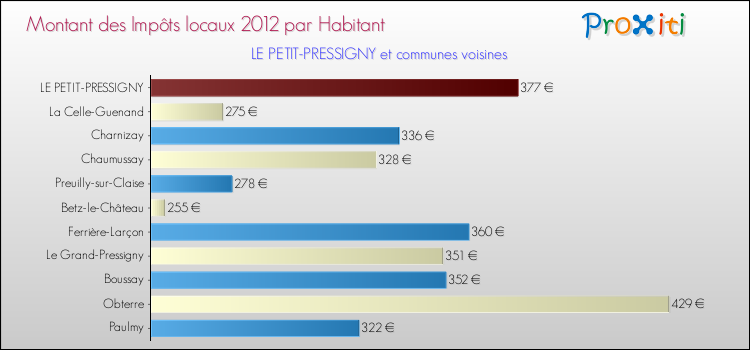 Montant des impôts locaux par Habitant pour LE PETIT-PRESSIGNY et les communes proches Comparaison des impôts locaux par habitant pour LE PETIT-PRESSIGNY et les communes voisines
