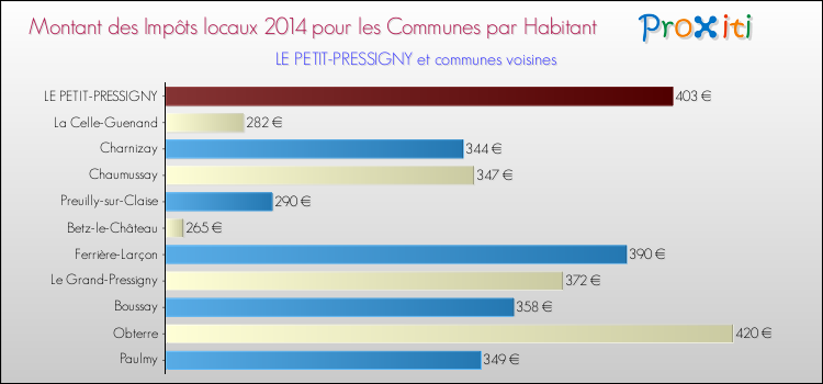Montant des impôts locaux par Habitant pour LE PETIT-PRESSIGNY et les communes proches en 2014 Comparaison des impôts locaux par habitant pour LE PETIT-PRESSIGNY et les communes voisines en 2014
