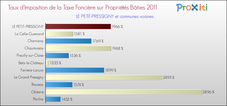 Taux d'imposition de la taxe foncière sur le bati 2011 pour LE PETIT-PRESSIGNY et les communes proches Comparaison des taux d'imposition de la taxe foncière sur le bati 2011 pour LE PETIT-PRESSIGNY et les communes voisines