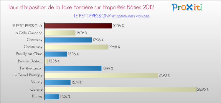Taux d'imposition de la taxe foncière sur le bati 2012 pour LE PETIT-PRESSIGNY et les communes proches Comparaison des taux d'imposition de la taxe foncière sur le bati 2012 pour LE PETIT-PRESSIGNY et les communes voisines