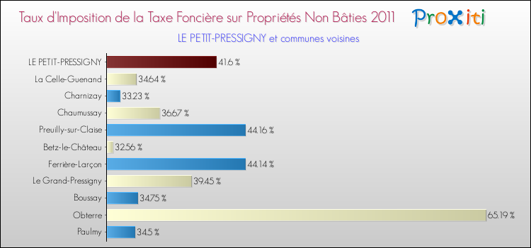 Taux d'imposition de la taxe foncière sur les immeubles et terrains non batis 2011 pour LE PETIT-PRESSIGNY et les communes proches Comparaison des taux d'imposition de la taxe foncière sur les immeubles et terrains non batis 2011 pour LE PETIT-PRESSIGNY et les communes voisines