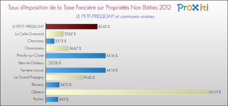 Taux d'imposition de la taxe foncière sur les immeubles et terrains non batis 2012 pour LE PETIT-PRESSIGNY et les communes proches Comparaison des taux d'imposition de la taxe foncière sur les immeubles et terrains non batis 2012 pour LE PETIT-PRESSIGNY et les communes voisines