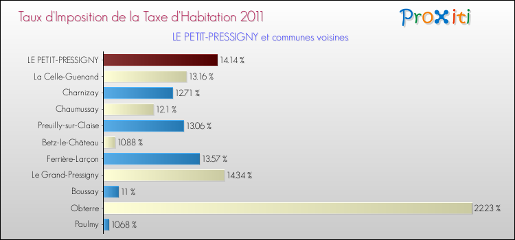 Taux d'imposition de la taxe d'habitation 2011 pour LE PETIT-PRESSIGNY et les communes proches Comparaison des taux d'imposition de la taxe d'habitation 2011 pour LE PETIT-PRESSIGNY et les communes voisines