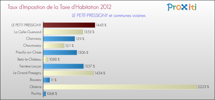 Taux d'imposition de la taxe d'habitation 2012 pour LE PETIT-PRESSIGNY et les communes proches Comparaison des taux d'imposition de la taxe d'habitation 2012 pour LE PETIT-PRESSIGNY et les communes voisines