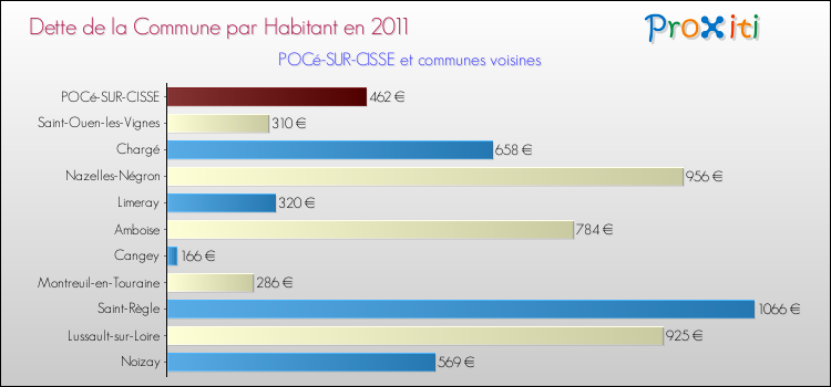 Dette par habitant de la commune en 2011 pour POCé-SUR-CISSE et les communes proches Comparaison de la dette par habitant de la commune en 2011 pour POCé-SUR-CISSE et les communes voisines