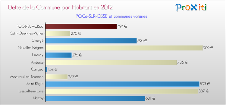 Dette par habitant de la commune en 2012 pour POCé-SUR-CISSE et les communes proches Comparaison de la dette par habitant de la commune en 2012 pour POCé-SUR-CISSE et les communes voisines