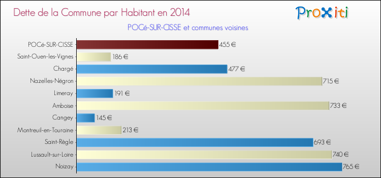 Dette par habitant de la commune en 2014 pour POCé-SUR-CISSE et les communes proches Comparaison de la dette par habitant de la commune en 2014 pour POCé-SUR-CISSE et les communes voisines