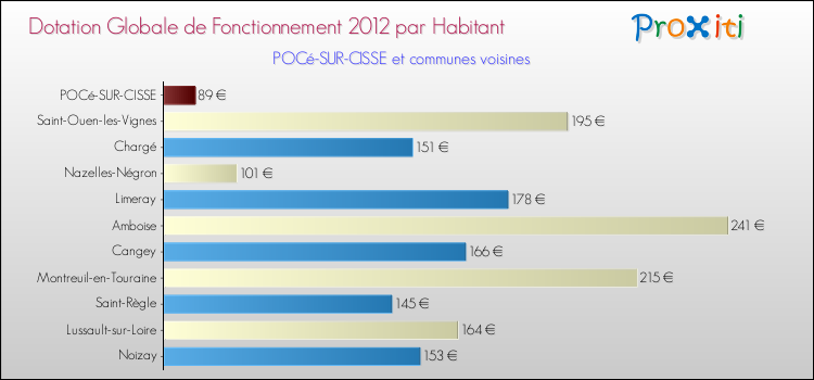 Montant des dotations globales de fonctionnement DGF par Habitant pour POCé-SUR-CISSE et les communes proches Comparaison des des dotations globales de fonctionnement DGF par habitant pour POCé-SUR-CISSE et les communes voisines