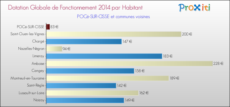 Montant des dotations globales de fonctionnement DGF par Habitant pour POCé-SUR-CISSE et les communes proches en 2014. Comparaison des des dotations globales de fonctionnement DGF par habitant pour POCé-SUR-CISSE et les communes voisines en 2014.