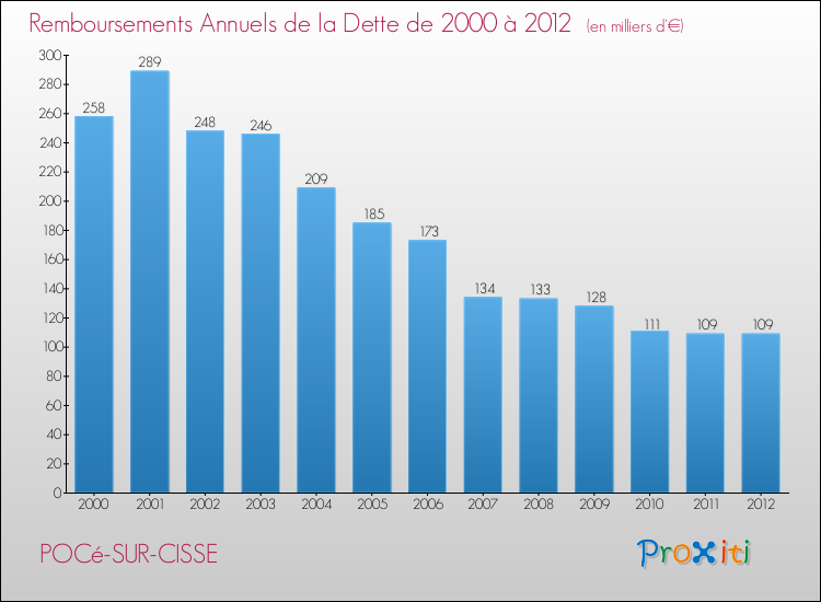 Evolution de l'annuité de la dette pour la commune de POCé-SUR-CISSE de 2000 à 2012 Annuités de la dette pour POCé-SUR-CISSE de 2000 à 2012