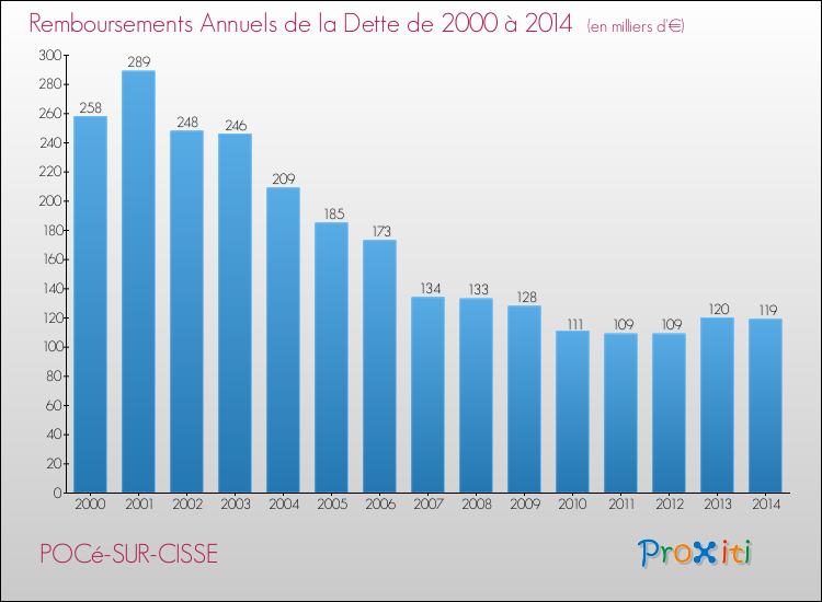 Evolution de l'annuité de la dette pour la commune de POCé-SUR-CISSE de 2000 à 2014 Annuités de la dette pour POCé-SUR-CISSE de 2000 à 2014