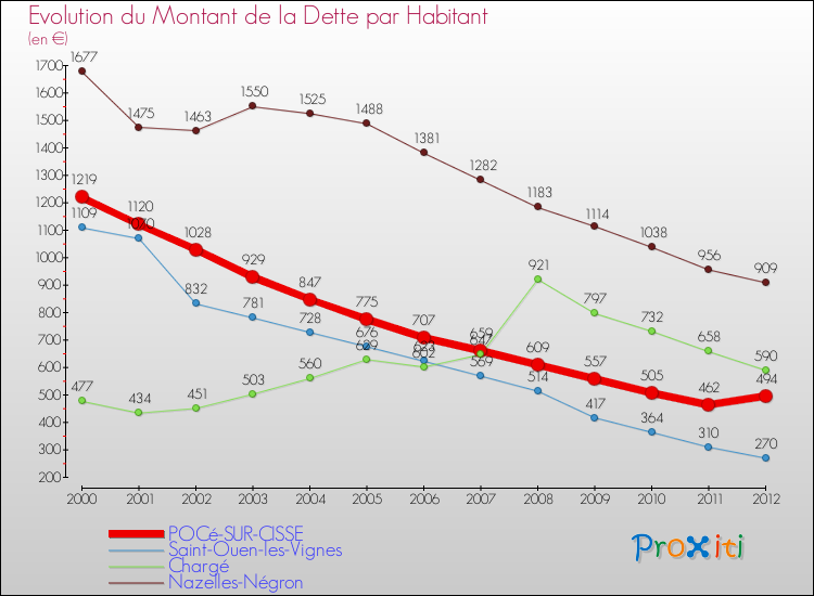 Evolution de la dette par habitant pour la commune de POCé-SUR-CISSE et les communes proches de 2000 à 2012 Comparaison de la dette par habitant pour POCé-SUR-CISSE et les communes voisines de 2000 à 2012