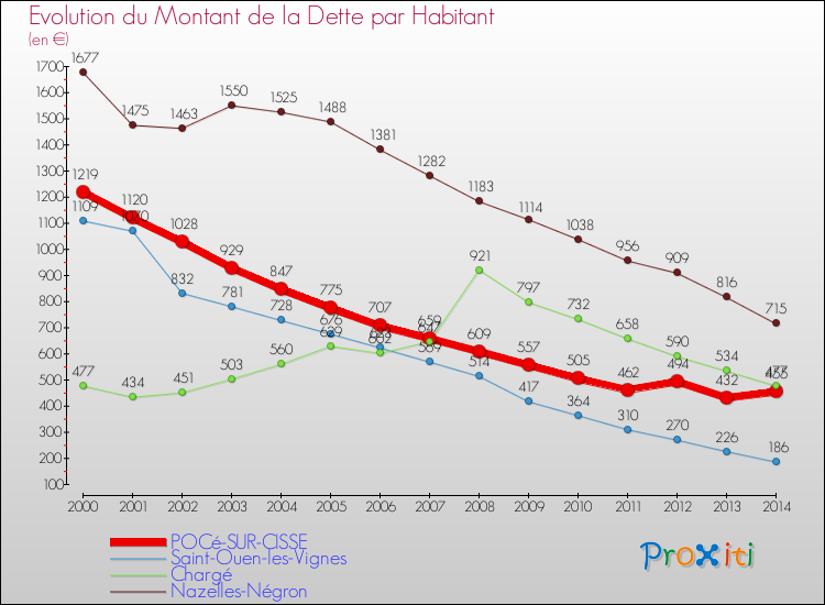 Evolution de la dette par habitant pour la commune de POCé-SUR-CISSE et les communes proches de 2000 à 2014 Comparaison de la dette par habitant pour POCé-SUR-CISSE et les communes voisines de 2000 à 2014