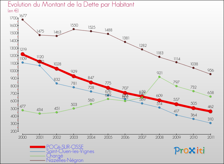 Evolution de la dette par habitant pour la commune de POCé-SUR-CISSE et les communes proches Comparaison de la dette par habitant pour POCé-SUR-CISSE et les communes voisines