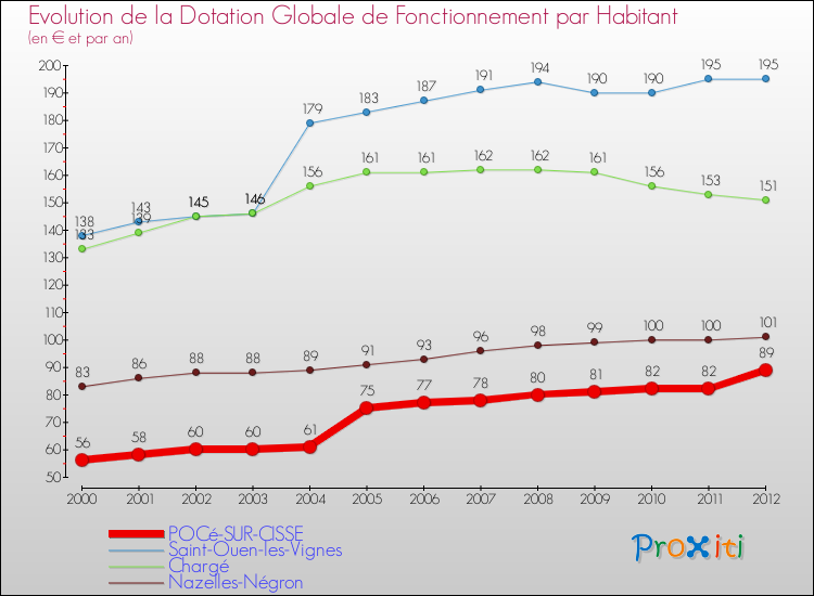 Evolution et montant de la dotation globale de fonctionnement par Habitant pour POCé-SUR-CISSE et les communes proches Comparaison des dotations globales de fonctionnement par habitant pour POCé-SUR-CISSE et les communes voisines