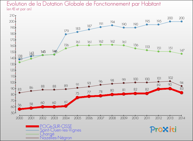 Evolution et montant de la dotation globale de fonctionnement par Habitant pour POCé-SUR-CISSE et les communes proches de 2000 à 2014. Comparaison des dotations globales de fonctionnement par habitant pour POCé-SUR-CISSE et les communes voisines de 2000 à 2014.
