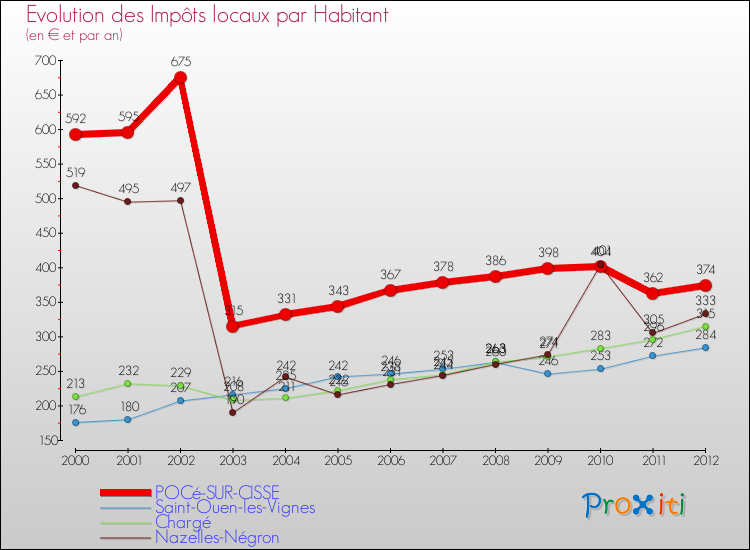 Evolution et montant des impôts locaux par Habitant pour POCé-SUR-CISSE et les communes proches Comparaison des impôts locaux par habitant pour POCé-SUR-CISSE et les communes voisines
