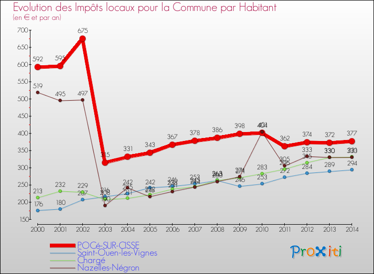 Evolution et montant des impôts locaux par Habitant pour POCé-SUR-CISSE et les communes proches de 2000 à 2014 Comparaison des impôts locaux par habitant pour POCé-SUR-CISSE et les communes voisines de 2000 à 2014