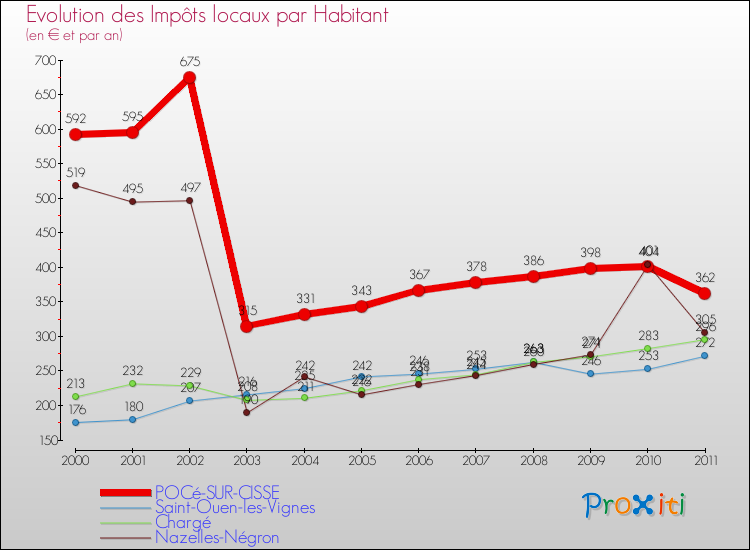 Evolution et montant des impôts locaux par Habitant pour POCé-SUR-CISSE et les communes proches Comparaison des impôts locaux par habitant pour POCé-SUR-CISSE et les communes voisines