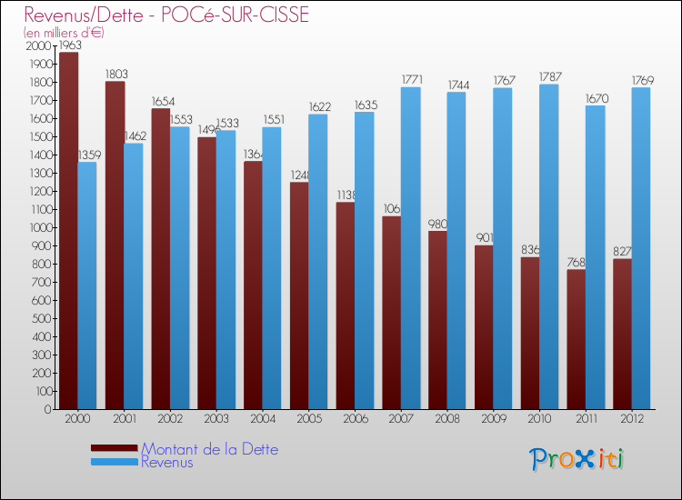 Evolution comparée de la dette et des revenus pour la commune de POCé-SUR-CISSE de 2000 à 2012 Comparaison de la dette et des revenus pour POCé-SUR-CISSE de 2000 à 2012