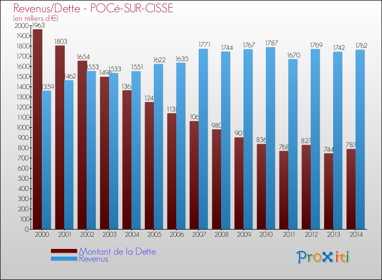 Evolution comparée de la dette et des revenus pour la commune de POCé-SUR-CISSE de 2000 à 2014 Comparaison de la dette et des revenus pour POCé-SUR-CISSE de 2000 à 2014