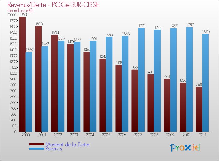 Evolution comparée de la dette et des revenus pour la commune de POCé-SUR-CISSE de 2000 à 2011 Comparaison de la dette et des revenus pour POCé-SUR-CISSE de 2000 à 2011