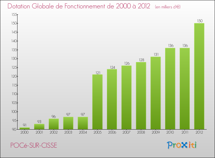 Evolution du montant de la Dotation Globale de Fonctionnement pour la commune de POCé-SUR-CISSE de 2000 à 2012 Evolution du montant de la Dotation Globale de Fonctionnement pour POCé-SUR-CISSE de 2000 à 2012
