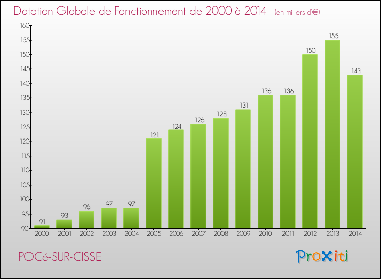 Evolution du montant de la Dotation Globale de Fonctionnement pour la commune de POCé-SUR-CISSE de 2000 à 2014 Evolution du montant de la Dotation Globale de Fonctionnement pour POCé-SUR-CISSE de 2000 à 2014