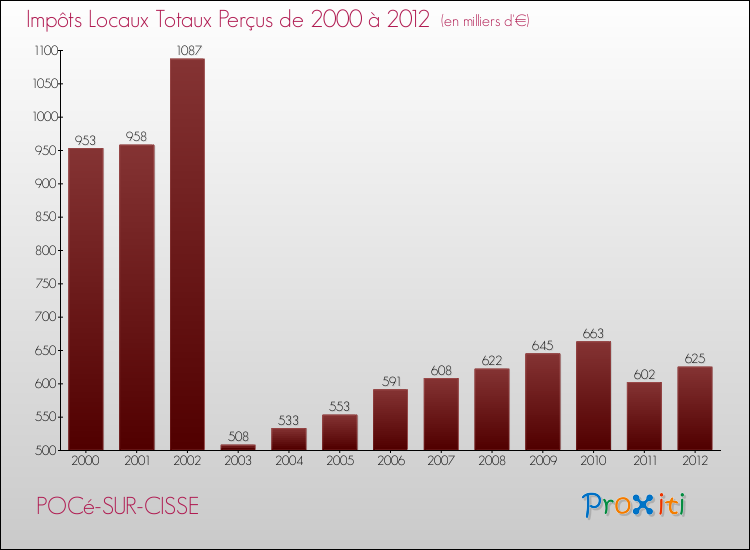 Evolution des Impôts Locaux pour la commune de POCé-SUR-CISSE de 2000 à 2012 Evolution des Impôts Locaux pour POCé-SUR-CISSE de 2000 à 2012
