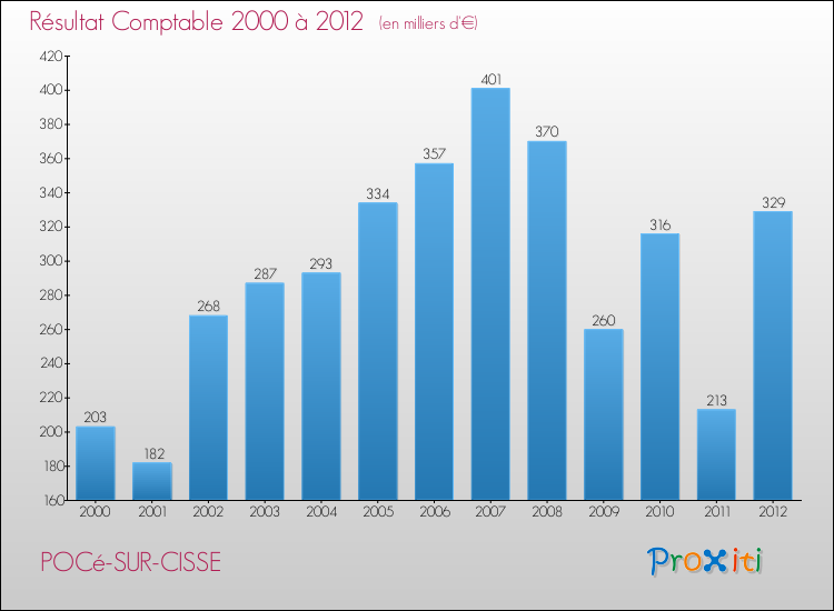 Evolution du résultat comptable pour la commune de POCé-SUR-CISSE de 2000 à 2012 Evolution du résultat comptable pour POCé-SUR-CISSE de 2000 à 2012
