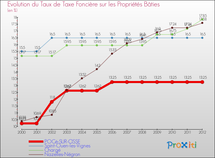 Evolution du taux de la taxe foncière sur le bati pour POCé-SUR-CISSE et les communes proches de 2000 à 2012 Comparaison des taux de taxe foncière sur le bati pour POCé-SUR-CISSE et les communes voisines de 2000 à 2012