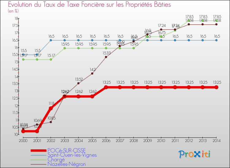Evolution du taux de la taxe foncière sur le bati pour POCé-SUR-CISSE et les communes proches de 2000 à 2014 Comparaison des taux de taxe foncière sur le bati pour POCé-SUR-CISSE et les communes voisines de 2000 à 2014