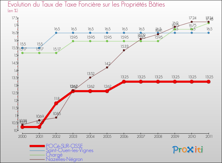 Evolution du taux de la taxe foncière sur le bati pour POCé-SUR-CISSE et les communes proches Comparaison des taux de taxe foncière sur le bati pour POCé-SUR-CISSE et les communes voisines