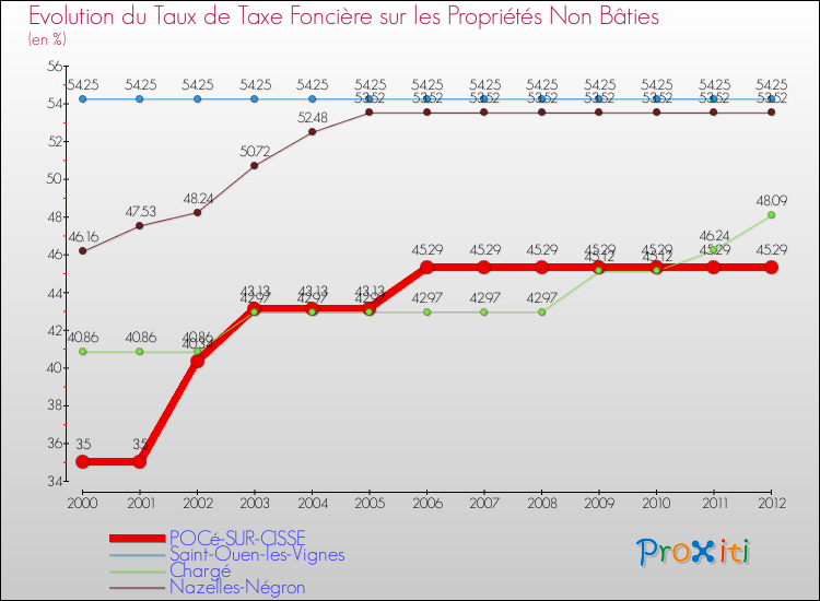 Evolution du taux de la taxe foncière sur les immeubles et terrains non batis pour POCé-SUR-CISSE et les communes proches de 2000 à 2012 Comparaison des taux de la taxe foncière sur les immeubles et terrains non batis pour POCé-SUR-CISSE et les communes voisines de 2000 à 2012