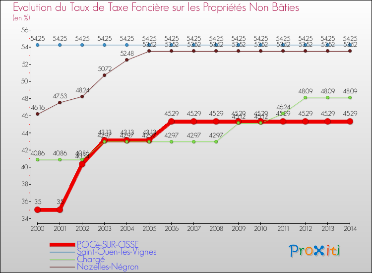 Evolution du taux de la taxe foncière sur les immeubles et terrains non batis pour POCé-SUR-CISSE et les communes proches de 2000 à 2014 Comparaison des taux de la taxe foncière sur les immeubles et terrains non batis pour POCé-SUR-CISSE et les communes voisines de 2000 à 2014