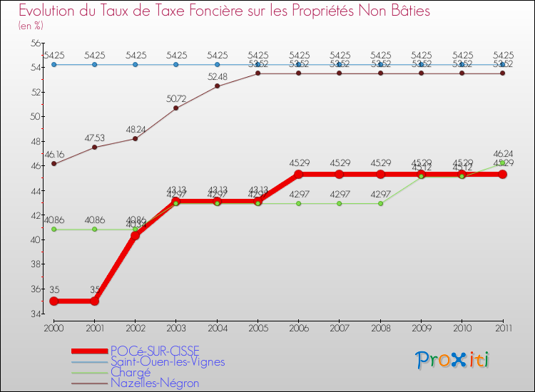 Evolution du taux de la taxe foncière sur les immeubles et terrains non batis pour POCé-SUR-CISSE et les communes proches Comparaison des taux de la taxe foncière sur les immeubles et terrains non batis pour POCé-SUR-CISSE et les communes voisines