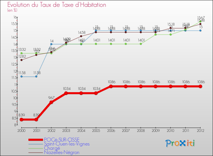 Evolution du taux de la taxe d'habitation pour POCé-SUR-CISSE et les communes proches Comparaison des taux de la taxe d'habitation pour POCé-SUR-CISSE et les communes voisines